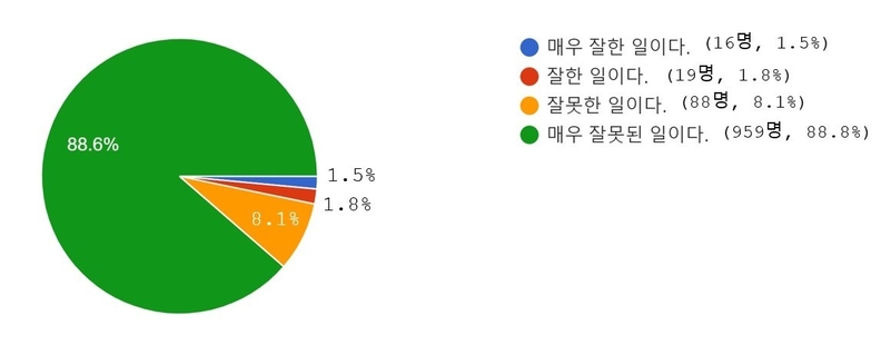 '전주시의 버드나무 벌목에 대해 귀하는 어떤 입장입니까?'라는 질의에 대한 응답결과