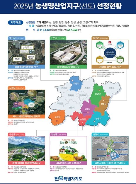 농생명산업지구(선도) 선정현황