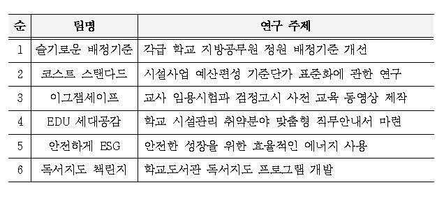 우수행정연구회 및 연구 주제