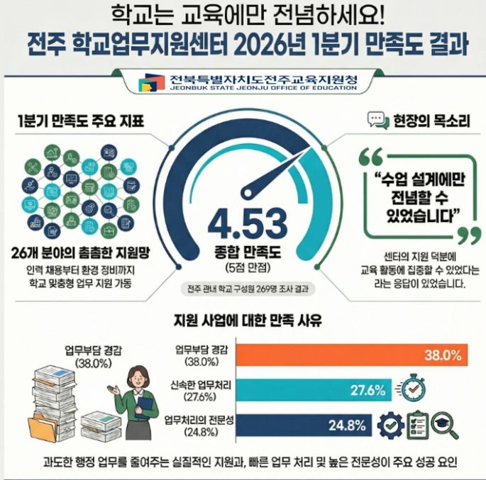 전주 학교업무지원센터 2026년 1분기 만족도 조사결과 4.53 기록